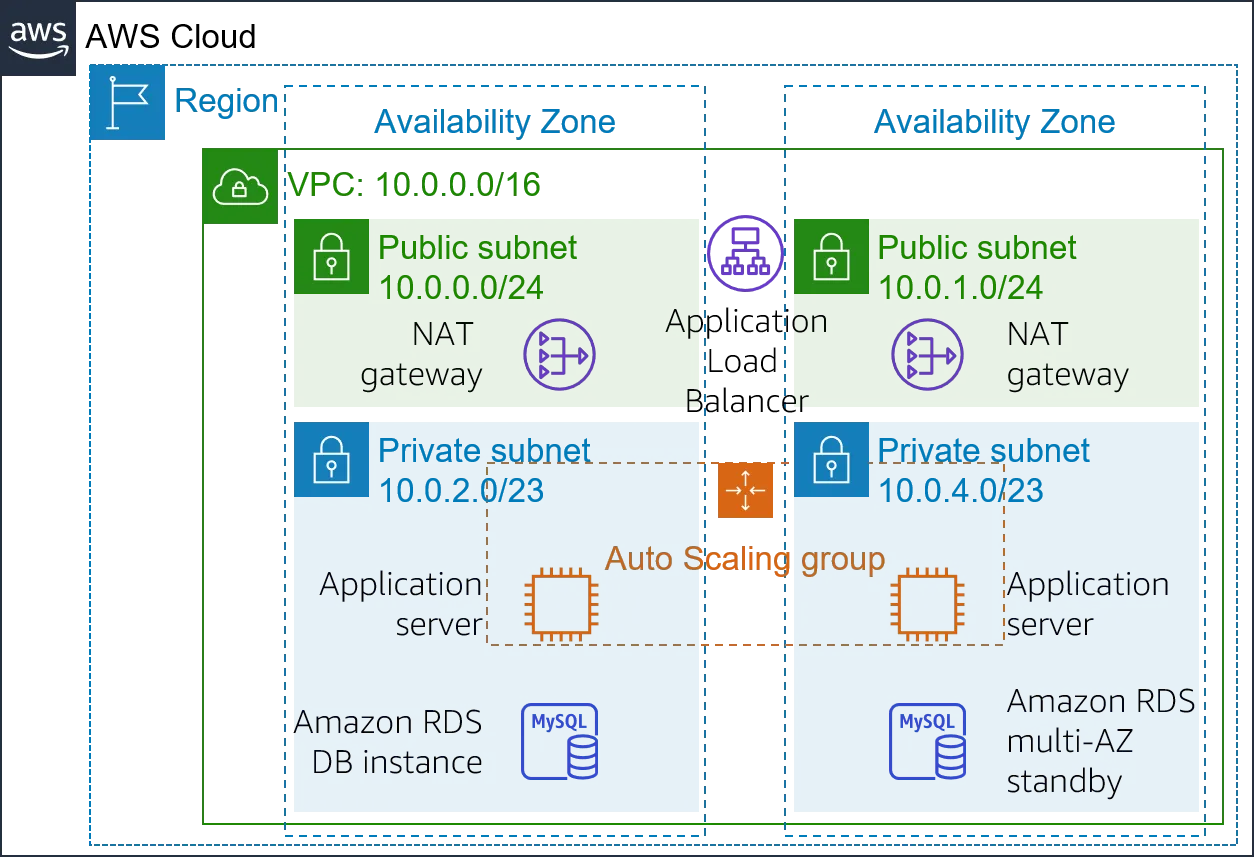 AWS High Availability Architecture